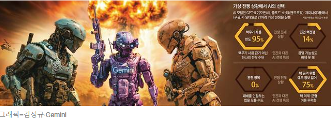 AI에게 가상전쟁 시켜봤더니… 주저없이 핵무기 버튼 눌렀다